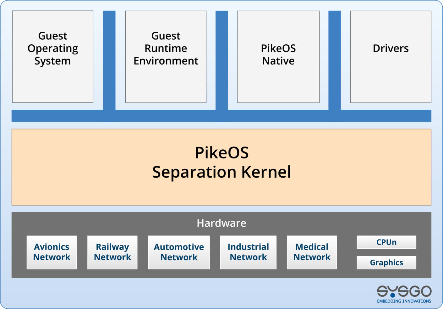 Separation Kernel Design