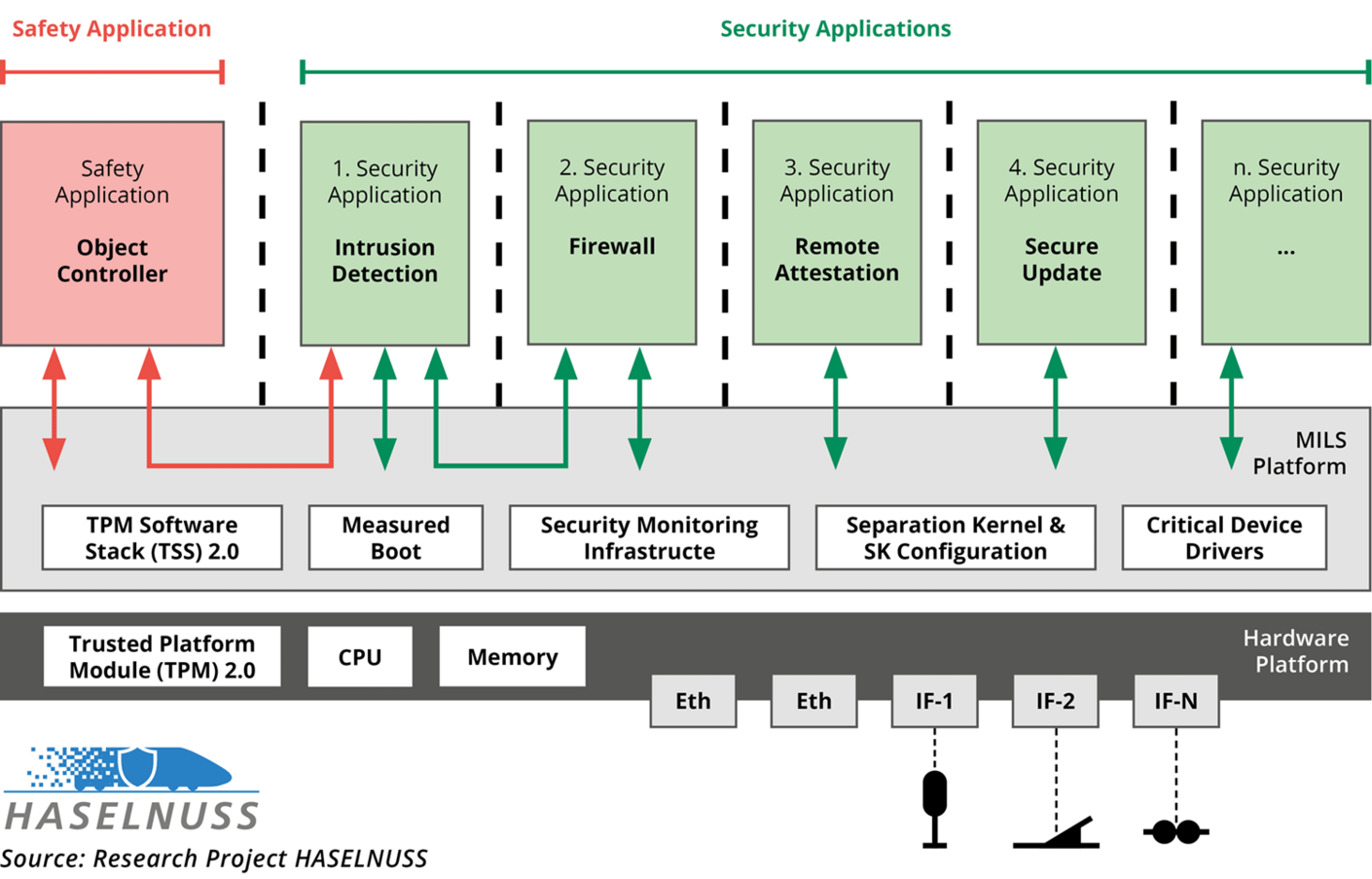 HASELNUSS Software Architecture