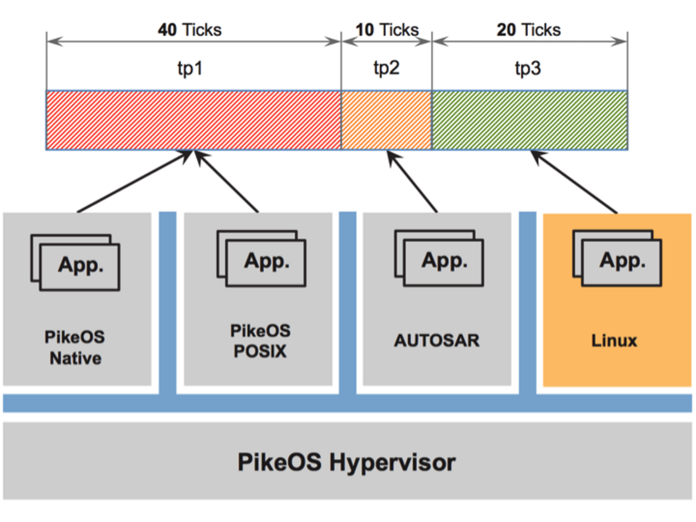 Safe Time-Partitioning Scheduling 